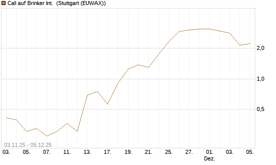 Call auf Brinker Int. [J.P. Morgan Structured Products B.V.] Chart
