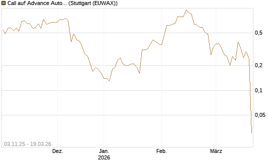 Call auf Advance Auto Parts [J.P. Morgan Structured Products B.V.] Chart