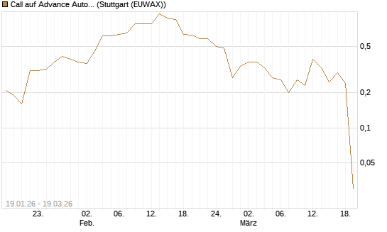 Call auf Advance Auto Parts [J.P. Morgan Structured Products B.V.] Chart