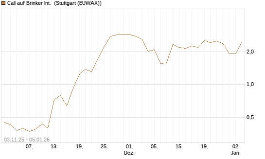 Call auf Brinker Int. [J.P. Morgan Structured Products B.V.] Chart