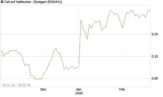 Call auf Halliburton [J.P. Morgan Structured Products B.V.] Chart