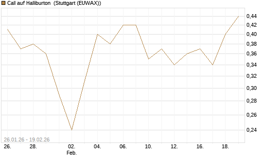 Call auf Halliburton [J.P. Morgan Structured Products B.V.] Chart