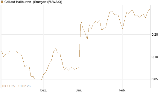 Call auf Halliburton [J.P. Morgan Structured Products B.V.] Chart