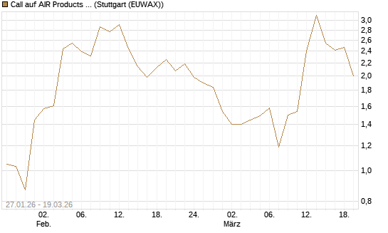 Call auf AIR Products & Chemicals [J.P. Morgan Structured Products B.V.] Chart