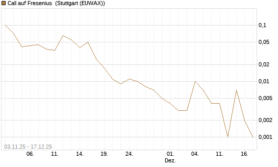 Call auf Fresenius [J.P. Morgan Structured Products B.V.] Chart