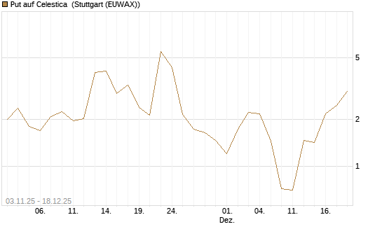 Put auf Celestica [J.P. Morgan Structured Products B.V.] Chart