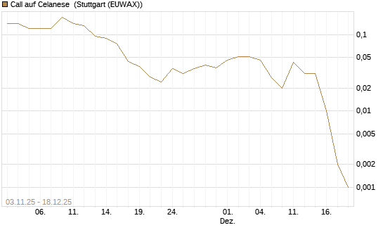 Call auf Celanese [J.P. Morgan Structured Products B.V.] Chart
