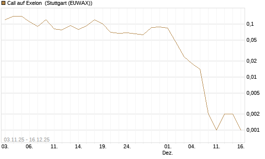 Call auf Exelon [J.P. Morgan Structured Products B.V.] Chart