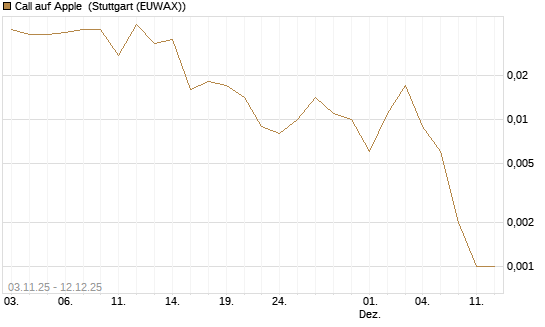 Call auf Apple [J.P. Morgan Structured Products B.V.] Chart
