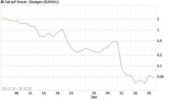 Call auf Oracle [J.P. Morgan Structured Products B.V.] Chart