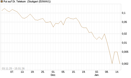 Put auf Dt. Telekom [J.P. Morgan Structured Products B.V.] Chart