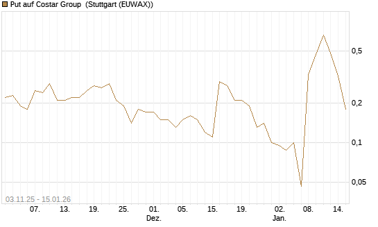 Put auf Costar Group [J.P. Morgan Structured Products B.V.] Chart