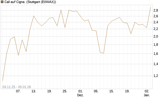 Call auf Cigna [J.P. Morgan Structured Products B.V.] Chart