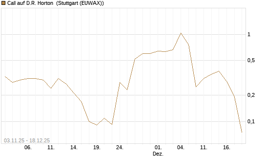 Call auf D.R. Horton [J.P. Morgan Structured Products B.V.] Chart