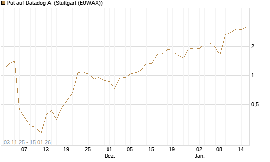 Put auf Datadog A [J.P. Morgan Structured Products B.V.] Chart