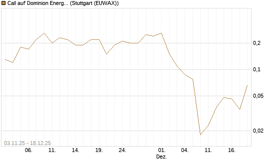 Call auf Dominion Energy [J.P. Morgan Structured Products B.V.] Chart