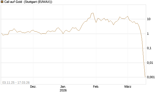 Call auf Gold [J.P. Morgan Structured Products B.V.] Chart