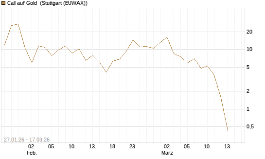 Call auf Gold [J.P. Morgan Structured Products B.V.] Chart
