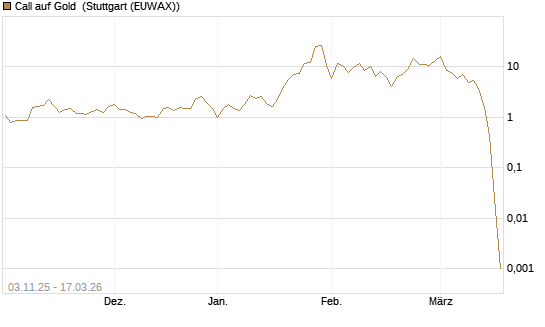 Call auf Gold [J.P. Morgan Structured Products B.V.] Chart