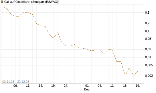 Call auf Cloudflare [J.P. Morgan Structured Products B.V.] Chart