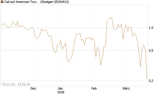 Call auf American Tower [J.P. Morgan Structured Products B.V.] Chart