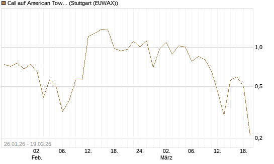 Call auf American Tower [J.P. Morgan Structured Products B.V.] Chart