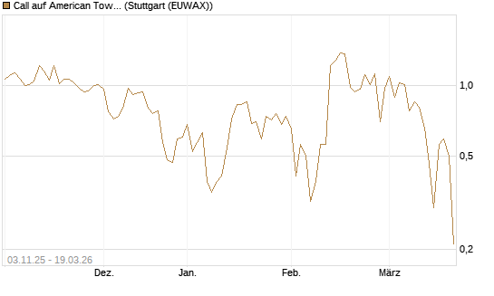 Call auf American Tower [J.P. Morgan Structured Products B.V.] Chart