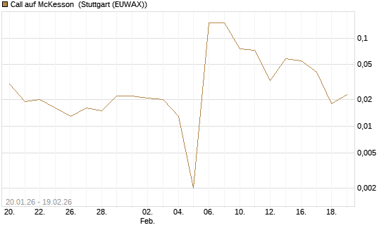 Call auf McKesson [J.P. Morgan Structured Products B.V.] Chart