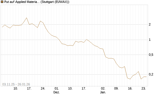 Put auf Applied Materials [J.P. Morgan Structured Products B.V.] Chart