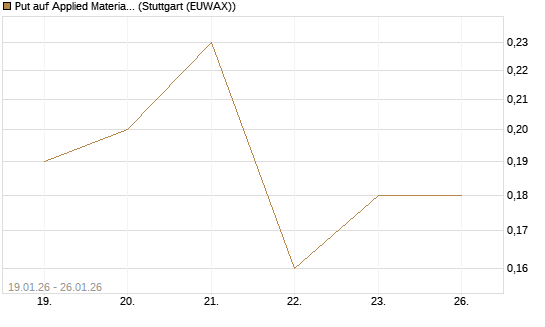 Put auf Applied Materials [J.P. Morgan Structured Products B.V.] Chart