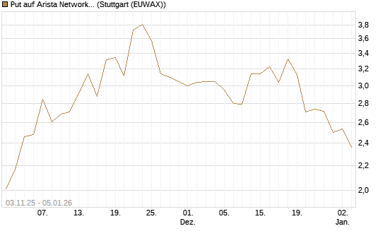 Put auf Arista Networks Inc [J.P. Morgan Structured Products B.V.] Chart