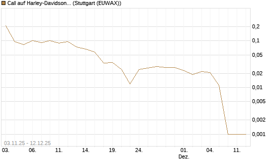 Call auf Harley-Davidson [J.P. Morgan Structured Products B.V.] Chart
