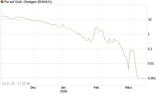 Put auf Gold [J.P. Morgan Structured Products B.V.] Chart