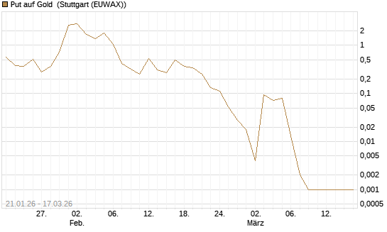 Put auf Gold [J.P. Morgan Structured Products B.V.] Chart
