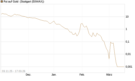 Put auf Gold [J.P. Morgan Structured Products B.V.] Chart