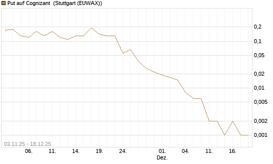 Put auf Cognizant [J.P. Morgan Structured Products B.V.] Chart