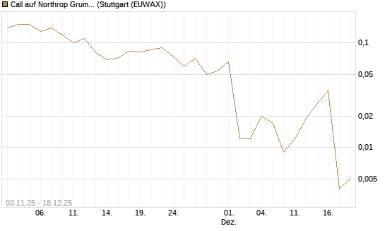 Call auf Northrop Grumman [J.P. Morgan Structured Products B.V.] Chart