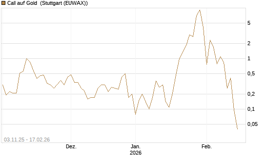 Call auf Gold [J.P. Morgan Structured Products B.V.] Chart