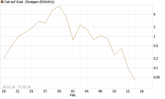 Call auf Gold [J.P. Morgan Structured Products B.V.] Chart