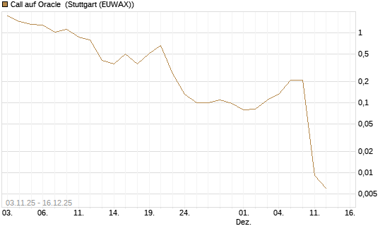 Call auf Oracle [J.P. Morgan Structured Products B.V.] Chart