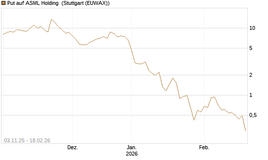 Put auf ASML Holding [J.P. Morgan Structured Products B.V.] Chart