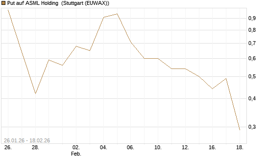 Put auf ASML Holding [J.P. Morgan Structured Products B.V.] Chart