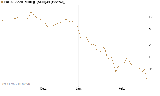 Put auf ASML Holding [J.P. Morgan Structured Products B.V.] Chart