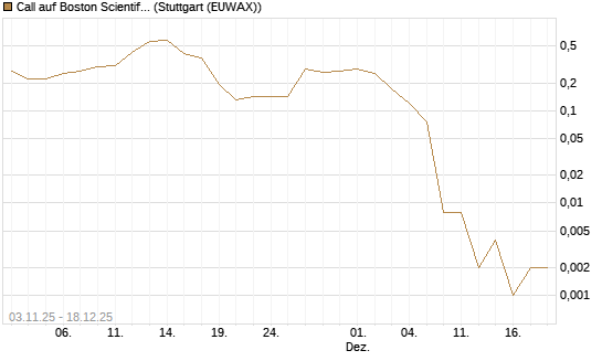 Call auf Boston Scientific [J.P. Morgan Structured Products B.V.] Chart