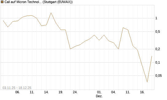 Call auf Micron Technology [J.P. Morgan Structured Products B.V.] Chart