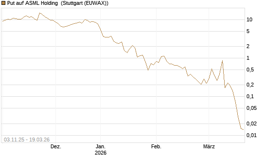 Put auf ASML Holding [J.P. Morgan Structured Products B.V.] Chart