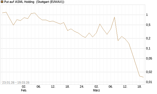 Put auf ASML Holding [J.P. Morgan Structured Products B.V.] Chart