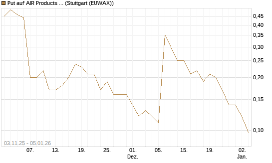 Put auf AIR Products & Chemicals [J.P. Morgan Structured Products B.V.] Chart