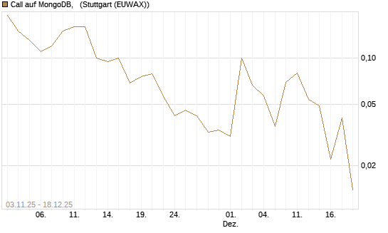 Call auf MongoDB,  [J.P. Morgan Structured Products B.V.] Chart
