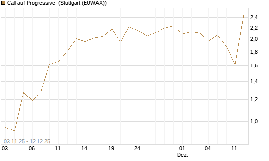 Call auf Progressive [J.P. Morgan Structured Products B.V.] Chart